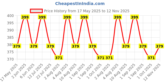 amazon.in bold fitness Men Full Sleeve Compression Regular Fit T-Shirt - Athletic Base Layer Tights for Fitness bold fitness Price History Graph from 17 May 2025 to 12 Nov 2025
