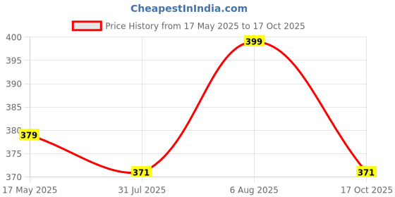 amazon.in bold fitness Men Full Sleeve Compression Regular Fit T-Shirt - Athletic Base Layer Tights for Fitness bold fitness Price History Graph from 17 May 2025 to 17 Oct 2025