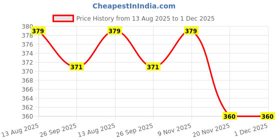 amazon.in bold fitness Men Full Sleeve Compression Regular Fit T-Shirt - Athletic Base Layer Tights for Fitness bold fitness Price History Graph from 13 Aug 2025 to 1 Dec 2025