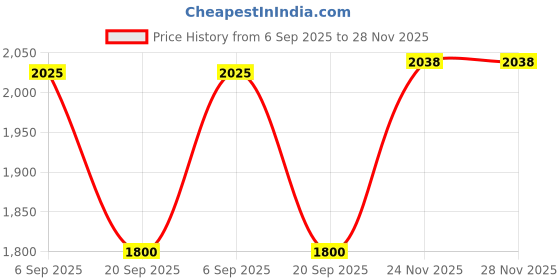 amazon.in raymond Men Full Sleeve Contemporary Fit Argyle Pattern Merino Wool Acrylic Blend Turtle Neck Turtle Neck Casual Sweater raymond Price History Graph from 6 Sep 2025 to 28 Nov 2025