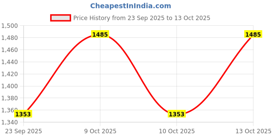 amazon.in raymond Men Full Sleeve Contemporary Fit Solid Pattern Merino Wool Acrylic Blend Rib Collar Casual Sweater raymond Price History Graph from 23 Sep 2025 to 13 Oct 2025