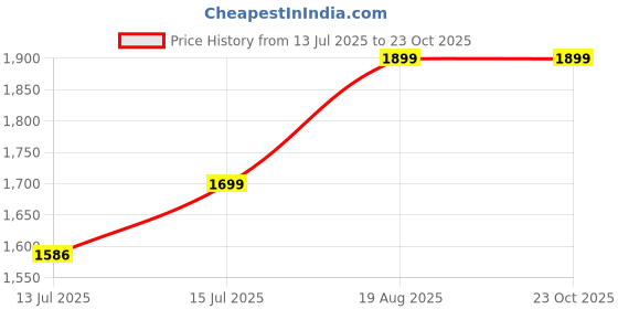 amazon.in bellababebysk Men Full Sleeve Dark Blue Satin Night Suit bellababebysk Price History Graph from 13 Jul 2025 to 23 Oct 2025