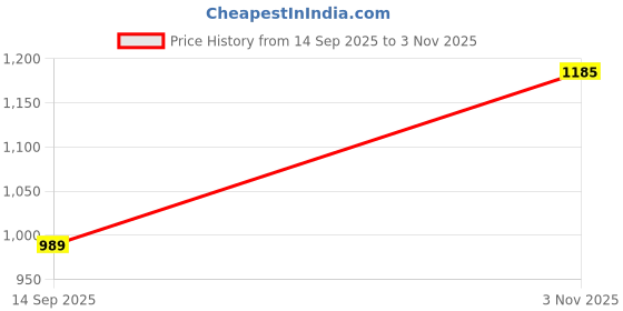 amazon.in colorplus Men Full Sleeve Regular Fit Print Pattern Cotton Polyester Blend Henley Neck Henley Neck Casual Sweatshirt colorplus Price History Graph from 14 Sep 2025 to 3 Nov 2025