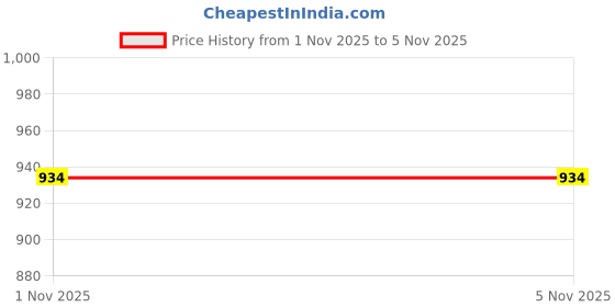 amazon.in parx Men Full Sleeve Regular Fit Solid Pattern Cotton Polyester Blend Round Neck Round Neck Casual Sweatshirt parx Price History Graph from 1 Nov 2025 to 3 Nov 2025