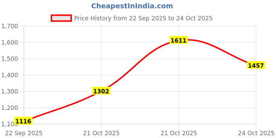 amazon.in raymond Men Full Sleeve Regular Fit Solid Pattern Merino Wool Acrylic Blend V Neck V Neck Casual Sweater raymond Price History Graph from 22 Sep 2025 to 24 Oct 2025