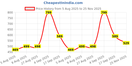 amazon.in mack jonney Men Full Sleeve Regular Fit T-Shirt(Pack of 3)-T_12_Blk_12_Ant_11_Mlg-03-P mack jonney Price History Graph from 5 Aug 2025 to 25 Nov 2025