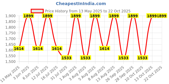 amazon.in bellababebysk Men Full Sleeve Robe bellababebysk Price History Graph from 13 May 2025 to 20 Oct 2025