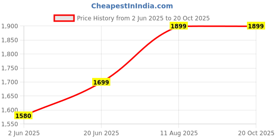 amazon.in bellababebysk Men Full Sleeve Robe bellababebysk Price History Graph from 2 Jun 2025 to 20 Oct 2025