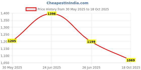 amazon.in see designs Men Full Sleeve Side Slit Chanderi Silk Sequins Mandarin Collar Kurta see designs Price History Graph from 30 May 2025 to 18 Oct 2025