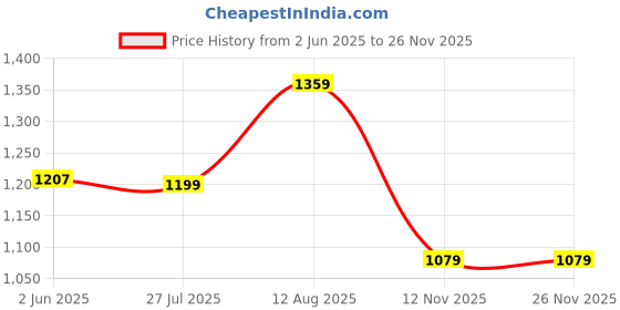 amazon.in see designs Men Full Sleeve Side Slit Chanderi Silk Sequins Mandarin Collar Kurta see designs Price History Graph from 2 Jun 2025 to 25 Nov 2025