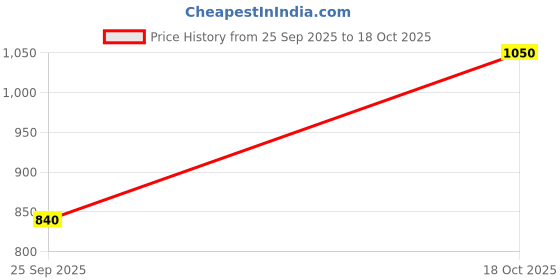 amazon.in park avenue Men Full Sleeve Slim Fit Print Pattern Cotton Polyester Blend Regular Neck Regular Neck Casual Sweatshirt park avenue Price History Graph from 25 Sep 2025 to 18 Oct 2025