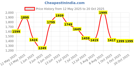 amazon.in see designs Men Full Sleeve Turquoise Blue Chanderi Silk Sequins Cotton Mandarin Collar Side Slit Kurta With Pyjama see designs Price History Graph from 12 May 2025 to 20 Oct 2025