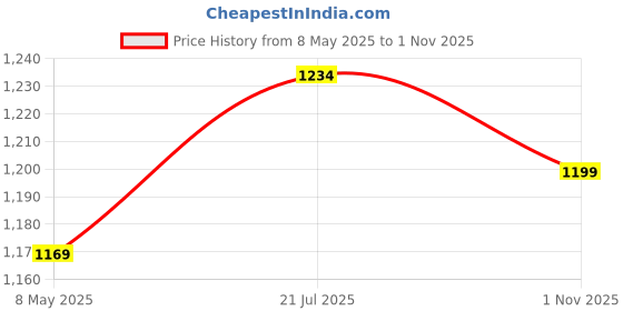 amazon.in fuaark Men Full Sleeves Slim Fit Compression High Neck Sports and Gym Tshirt fuaark Price History Graph from 8 May 2025 to 1 Nov 2025