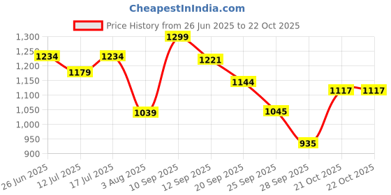 amazon.in fuaark Men Full Sleeves Slim Fit Compression High Neck Sports and Gym Tshirt fuaark Price History Graph from 26 Jun 2025 to 22 Oct 2025