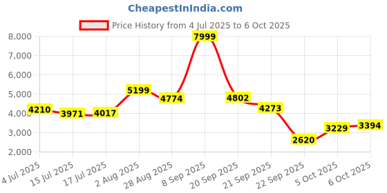 amazon.in puma Men Fuse One8 Training Shoe puma Price History Graph from 4 Jul 2025 to 6 Oct 2025