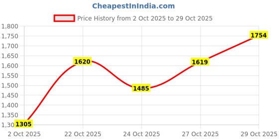 amazon.in puma Men Fusion Running Shoe puma Price History Graph from 2 Oct 2025 to 29 Oct 2025