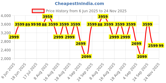 amazon.in puma Men Future 7 Play TT Football Shoe puma Price History Graph from 6 Jun 2025 to 24 Nov 2025