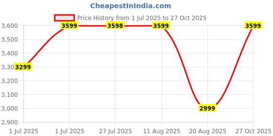 amazon.in puma Men Future 7 Play TT Football Shoe puma Price History Graph from 1 Jul 2025 to 27 Oct 2025