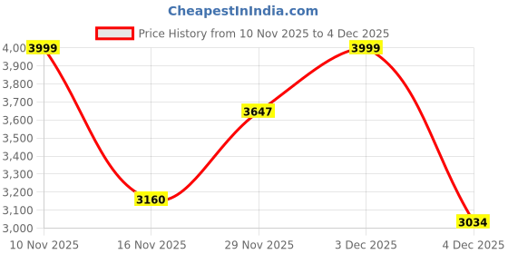 amazon.in puma Men Future Rider Dispd Sneaker puma Price History Graph from 10 Nov 2025 to 3 Dec 2025