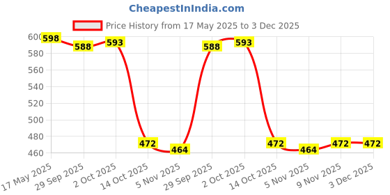 amazon.in myaddiction Men G-String Briefs Thongs Underwear XL Red myaddiction Price History Graph from 17 May 2025 to 3 Dec 2025