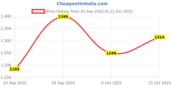 amazon.in adidas Men Gaitor Sandal adidas Price History Graph from 25 Sep 2025 to 21 Oct 2025