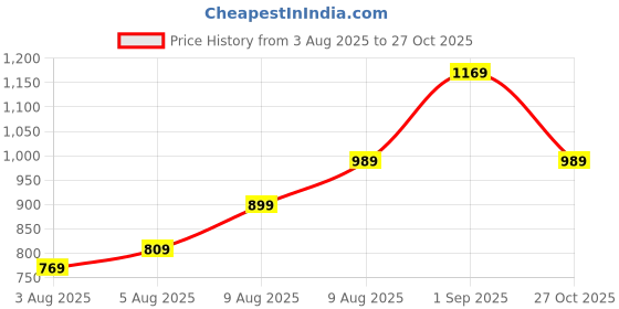 amazon.in puma Men Galaxy Comfort Slipper puma Price History Graph from 3 Aug 2025 to 27 Oct 2025