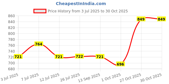 amazon.in campus Men Gc-04 Sports Sandals campus Price History Graph from 3 Jul 2025 to 29 Oct 2025
