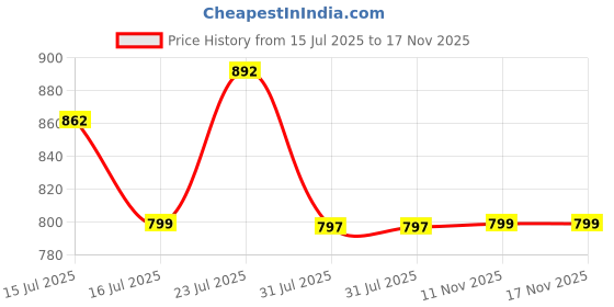 amazon.in campus Men Gc-09 Sports Sandals campus Price History Graph from 15 Jul 2025 to 17 Nov 2025