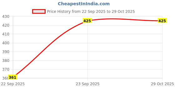 amazon.in campus Men Gc-1006C Flip-Flops campus Price History Graph from 22 Sep 2025 to 29 Oct 2025