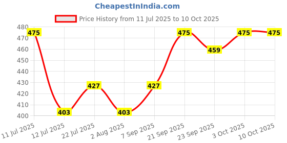 amazon.in campus Men Gc-1028A Flip-Flops campus Price History Graph from 11 Jul 2025 to 10 Oct 2025