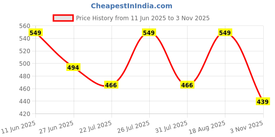 amazon.in campus Men Gc-1032B Flip-Flops campus Price History Graph from 11 Jun 2025 to 3 Nov 2025