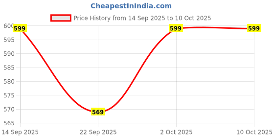 amazon.in campus Men Gc-1036B Flip-Flops campus Price History Graph from 14 Sep 2025 to 9 Oct 2025