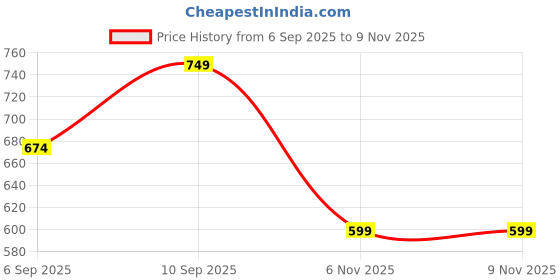 amazon.in campus Men Gc-15 Sports Sandals campus Price History Graph from 6 Sep 2025 to 8 Nov 2025