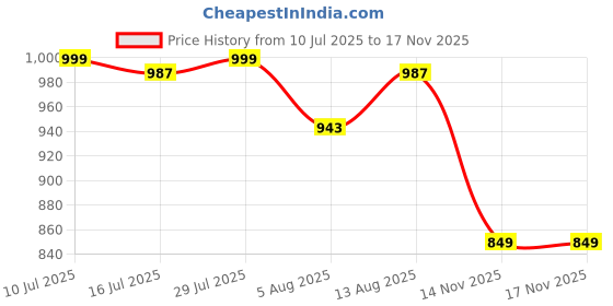 amazon.in campus Men Gc-22106 Sports Sandals campus Price History Graph from 10 Jul 2025 to 14 Nov 2025