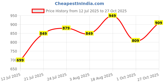 amazon.in campus Men Gc-4001 Clogs campus Price History Graph from 12 Jul 2025 to 27 Oct 2025