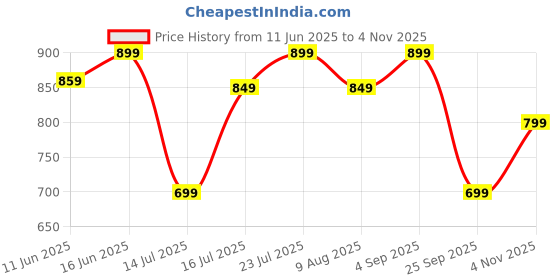 amazon.in campus Men Gc-4001 Clogs campus Price History Graph from 11 Jun 2025 to 4 Nov 2025