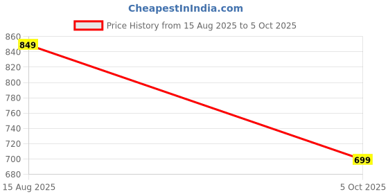 amazon.in campus Men Gc-4002 Clogs campus Price History Graph from 15 Aug 2025 to 5 Oct 2025