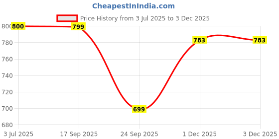 amazon.in campus Men Gc-4003 Clogs campus Price History Graph from 3 Jul 2025 to 1 Dec 2025