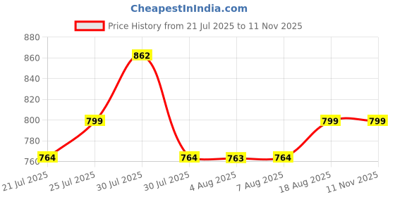 amazon.in campus Men Gc-4003 Clogs campus Price History Graph from 21 Jul 2025 to 11 Nov 2025