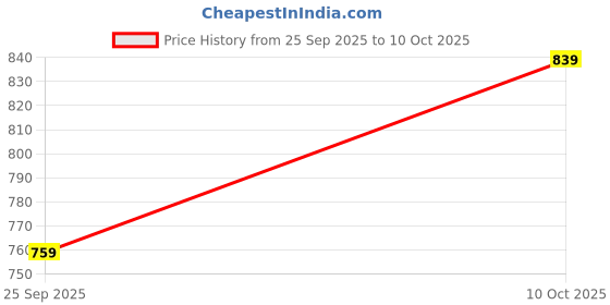 amazon.in campus Men Gc-4006A Clogs campus Price History Graph from 25 Sep 2025 to 10 Oct 2025