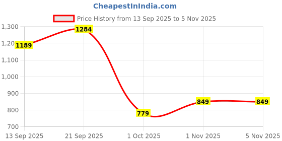 amazon.in campus Men Gc-4024 Clogs campus Price History Graph from 13 Sep 2025 to 5 Nov 2025