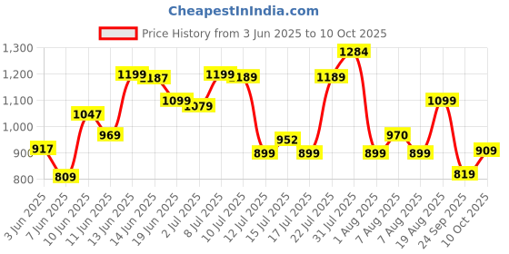 amazon.in campus Men Gc-4025 Clogs campus Price History Graph from 3 Jun 2025 to 10 Oct 2025