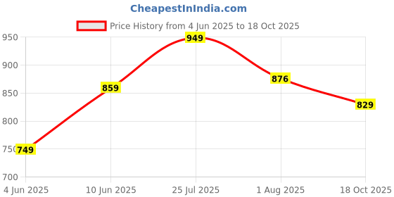 amazon.in campus Men Gc-4026 Clogs campus Price History Graph from 4 Jun 2025 to 18 Oct 2025