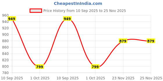 amazon.in campus Men Gc-4026 Clogs campus Price History Graph from 10 Sep 2025 to 25 Nov 2025