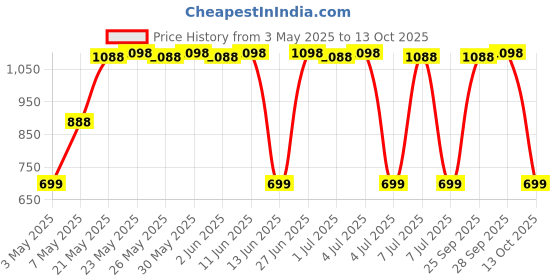 amazon.in aantar the difference Men Geemy Gm 595 Electric Clipper Hair Cut Grooming Set 3-In-1 Beard Nose & Ear Trimmer Shaving Zero Machine, Multicolor aantar the difference Price History Graph from 3 May 2025 to 13 Oct 2025