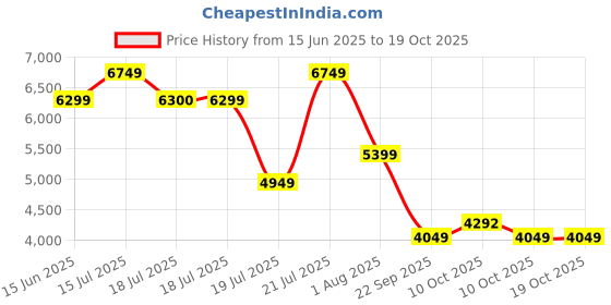 amazon.in asics Men Gel-100 Not Out Shoe asics Price History Graph from 15 Jun 2025 to 18 Oct 2025