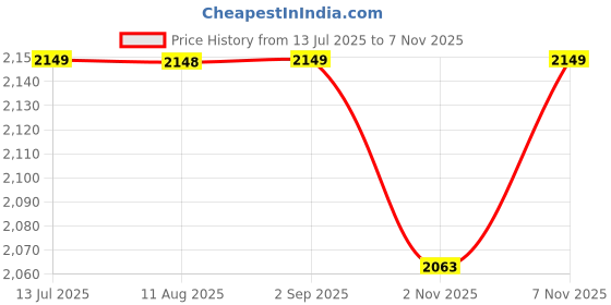 amazon.in asics Men Gel-Contend 4B+ Running Shoe asics Price History Graph from 13 Jul 2025 to 2 Nov 2025