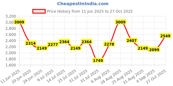 amazon.in asics Men Gel-Contend B+ Running Shoe asics Price History Graph from 11 Jun 2025 to 27 Oct 2025