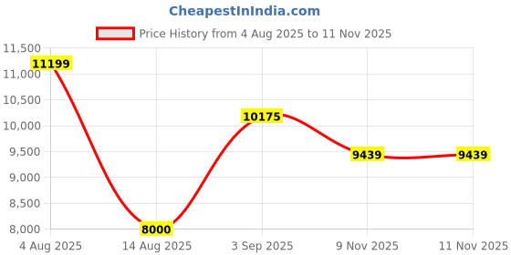 amazon.in asics Men Gel-Kayano 31 Running Shoe asics Price History Graph from 4 Aug 2025 to 11 Nov 2025