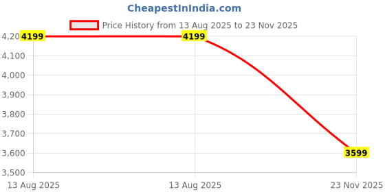 amazon.in asics Men Gel-Lethal Field 2 Cricket Shoe asics Price History Graph from 13 Aug 2025 to 23 Nov 2025